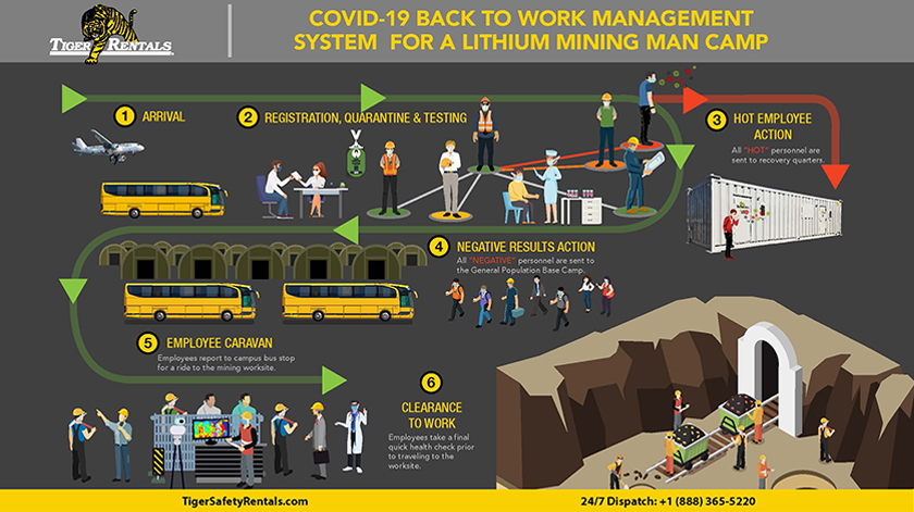 Tiger COVID Testing Back to Work Mangement Plan for Mining Worksites